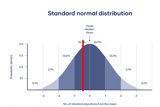 WHAT IS THE EMPIRICAL RULE AND HOW DOES IT WORK - proleansixsigma.com