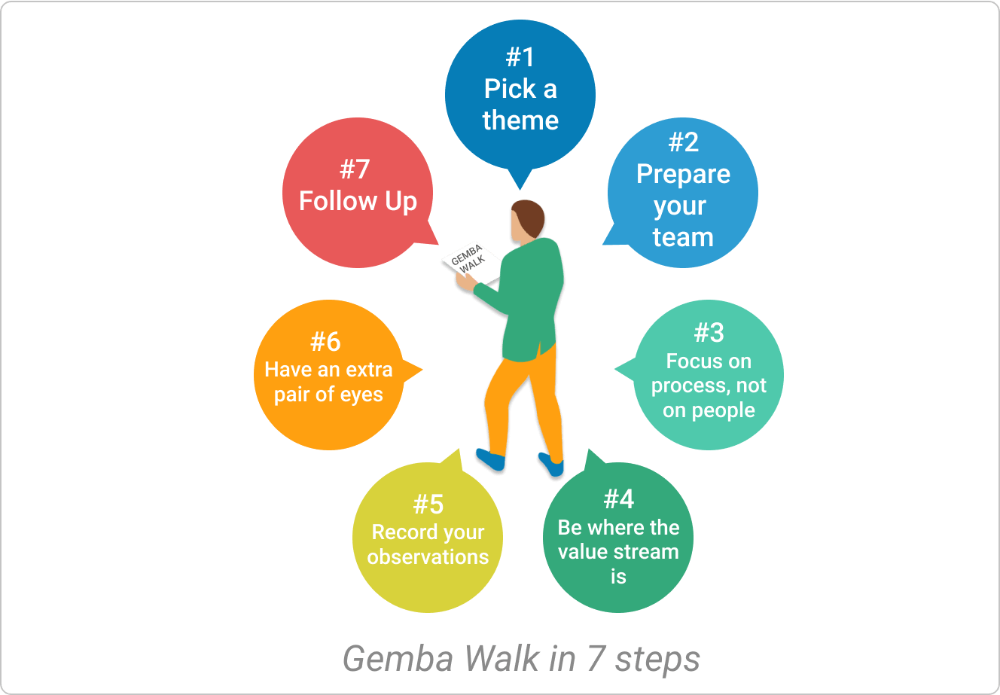 7 STEPS OF A GEMBA WALK
